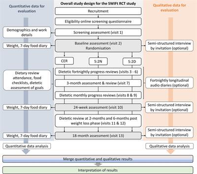 Evaluation of the “Shifting Weight using Intermittent Fasting in night-shift workers” weight loss interventions: a mixed-methods protocol